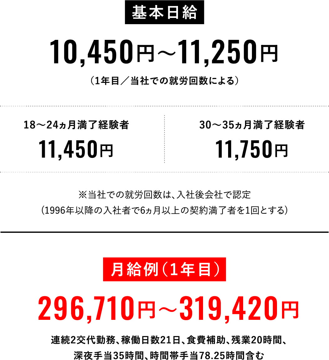 基本日給10,450円～11,250円