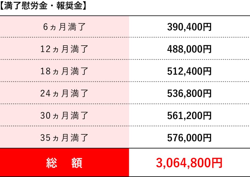 満了慰労金・報奨金