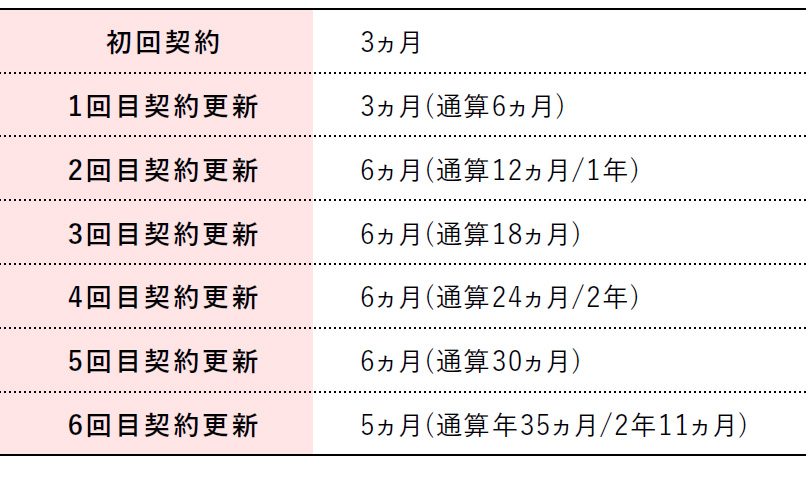 初回契約