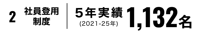 2.社員登用制度 5年実績 1132名