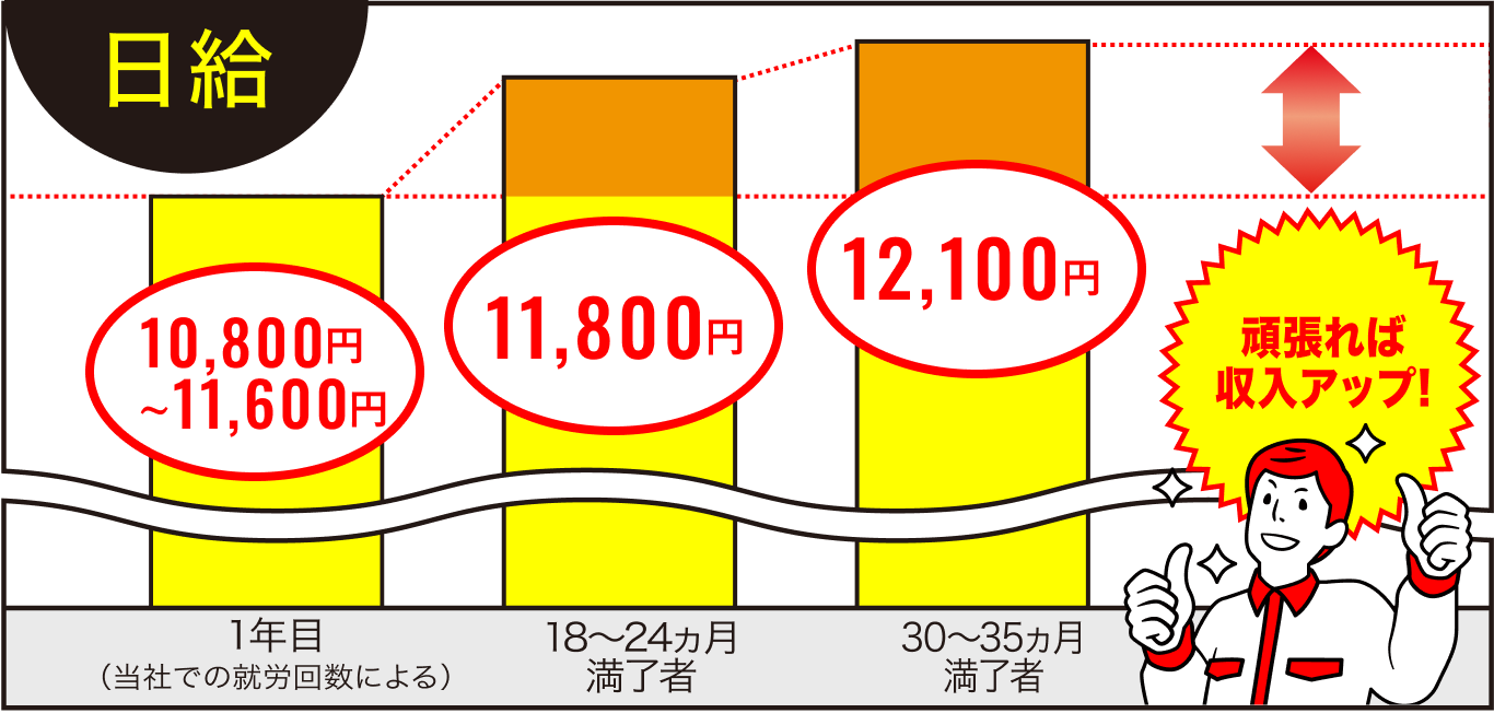 日給